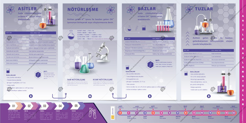 Asitler - Bazlar - Tuzlar ve Nötürleşme Kimya Posteri
