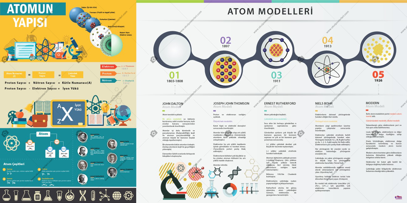 Atomun Yapısı ve Atom Modelleri Kimya Posteri