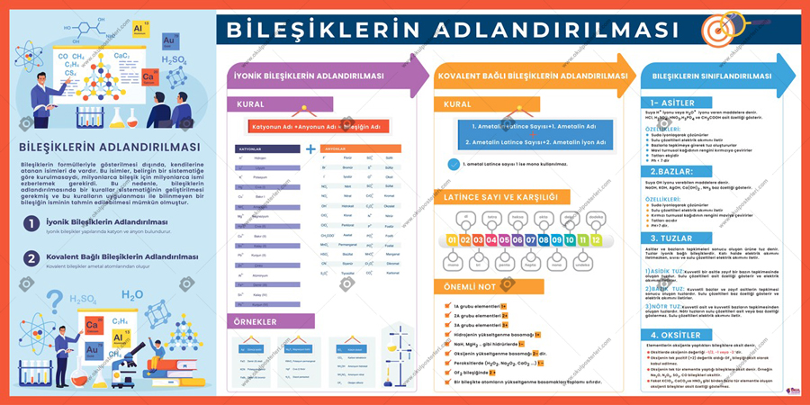 Bileşiklerin Adlandırılması Kimya Posteri