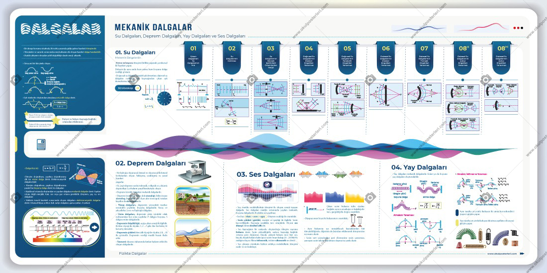 Dalgalar Fizik Posteri