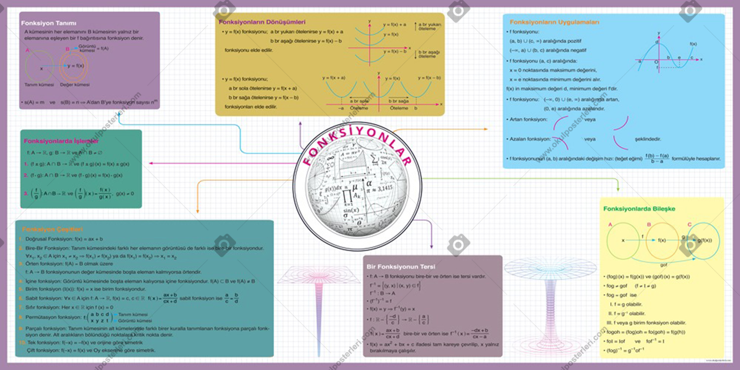 Fonksiyonlar Matematik Posteri