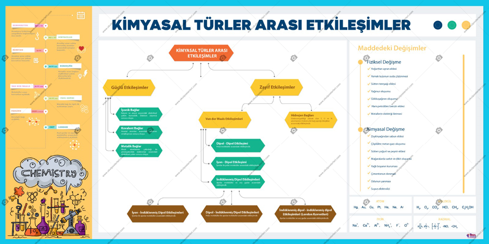 Kimyasal Türler Arası Etkileşim Kimya Posteri