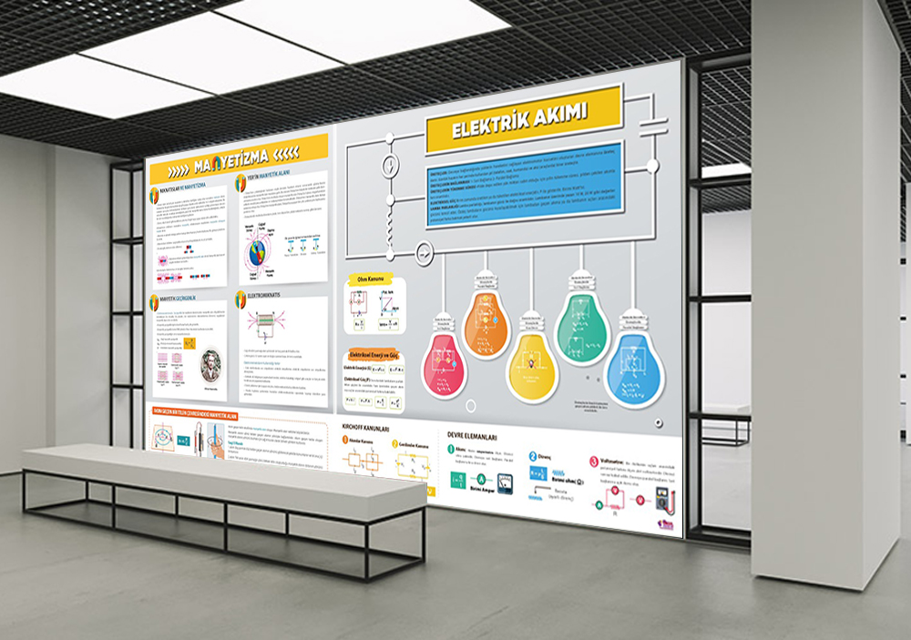 Manyetizma ve Elektrik Akımı Fizik Posteri