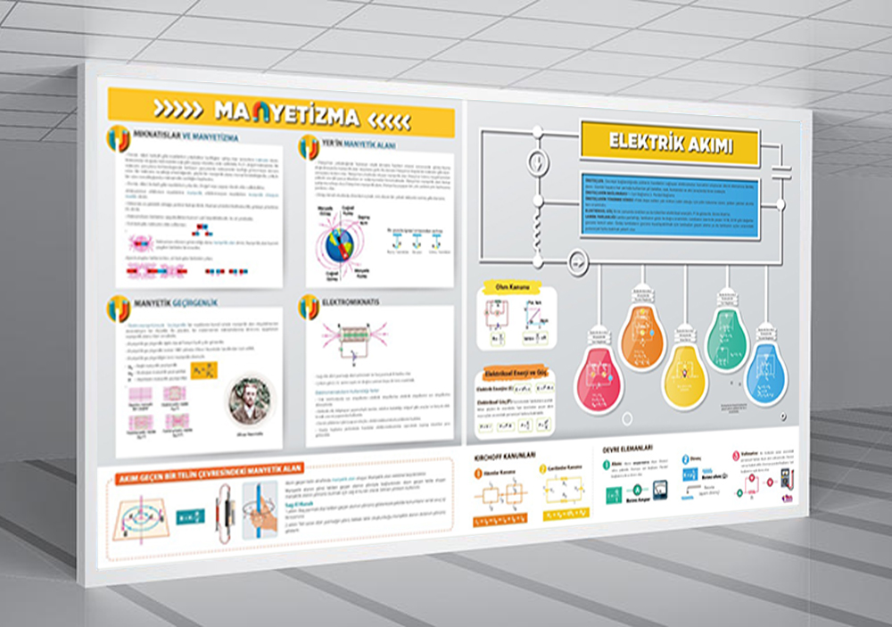 Manyetizma ve Elektrik Akımı Fizik Posteri