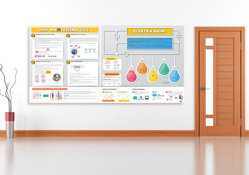 Manyetizma ve Elektrik Akımı Fizik Posteri
