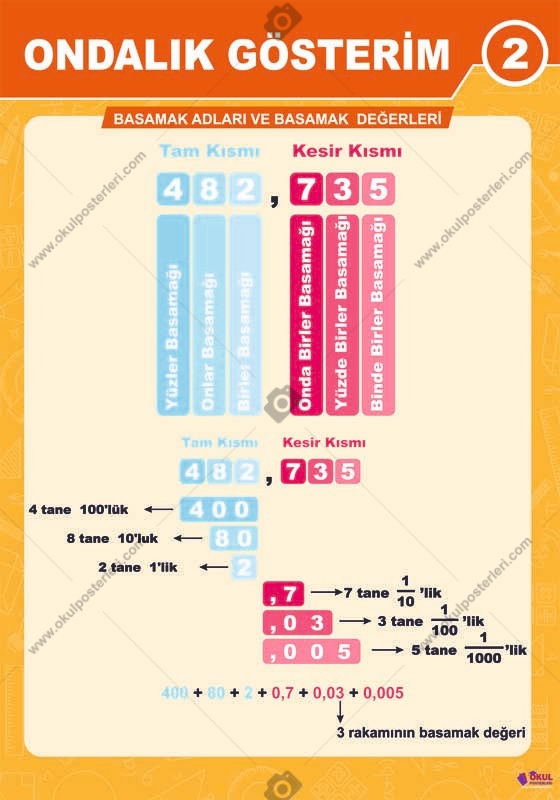 Ondalık Kesir Matematik Posteri