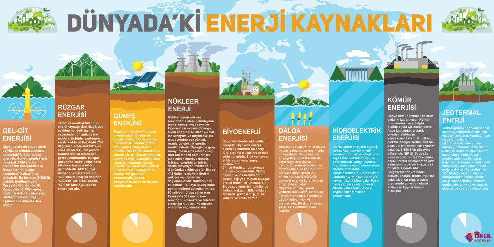 Dünyadaki Enerji Kaynakları