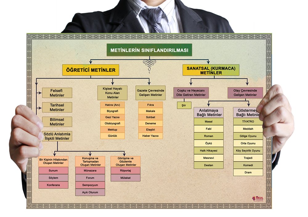 Metinlerin Sınıflandırılması Posteri