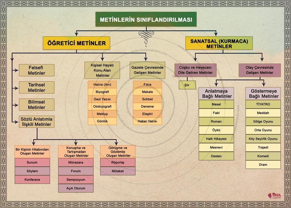 Metinlerin Sınıflandırılması Posteri