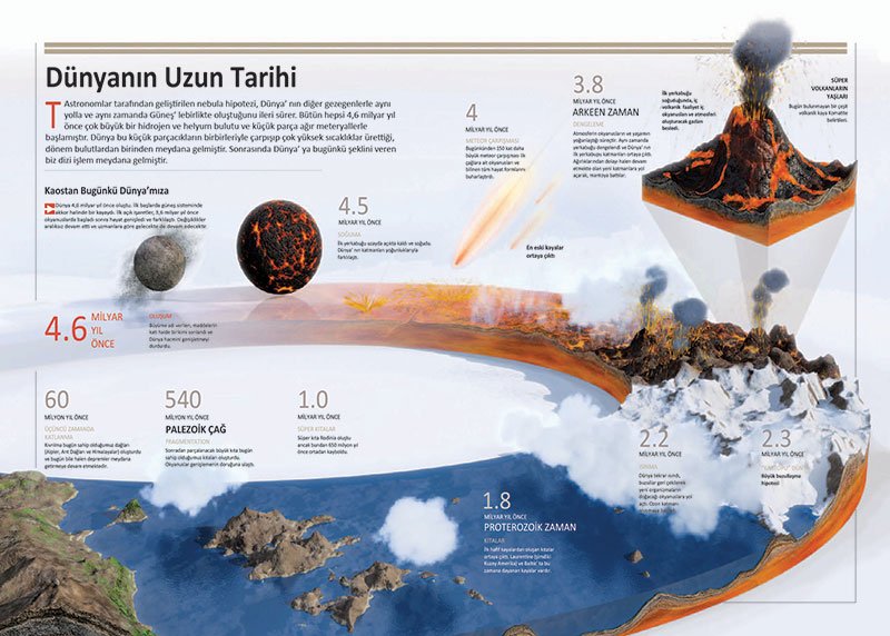 Dünyanın Uzun Tarihi