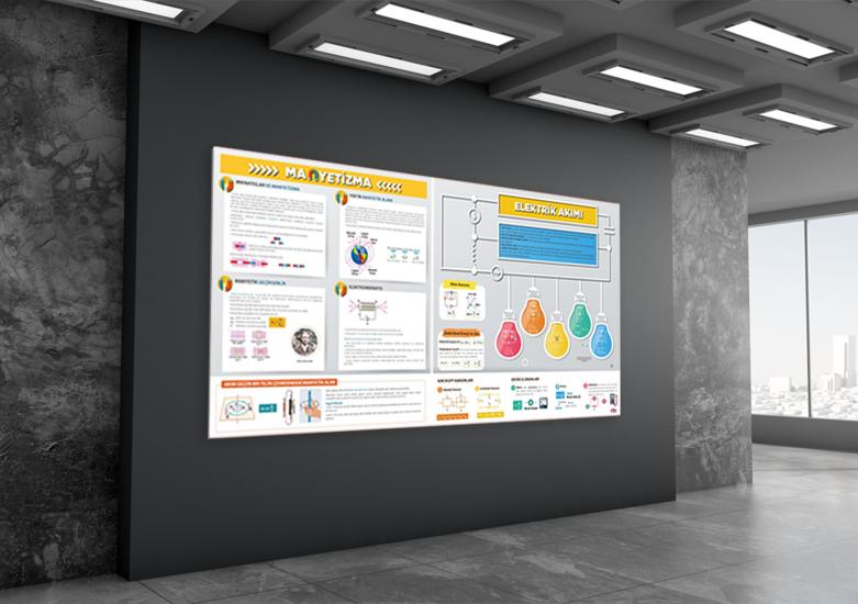 Manyetizma ve Elektrik Akımı Fizik Posteri