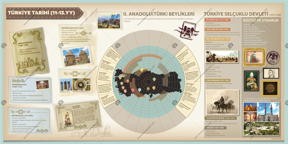 Türkiye Tarihi (11.-13. yy) Posteri