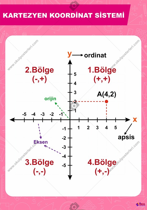Kartezyen Koordinat Sistemi Matematik Posteri